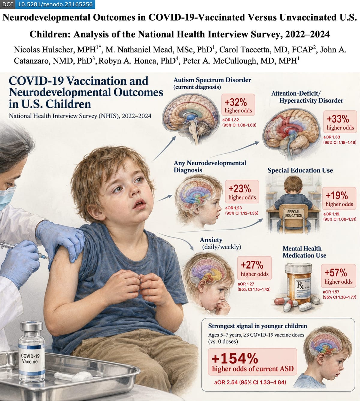 BREAKING STUDY: COVID-19 “Vaccination” of Children Linked to AUTISM, ADHD, ANXIETY, and SPECIAL-ED USE